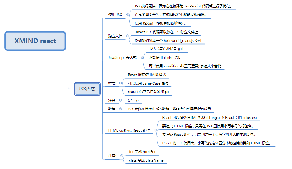 react jsx语法导图