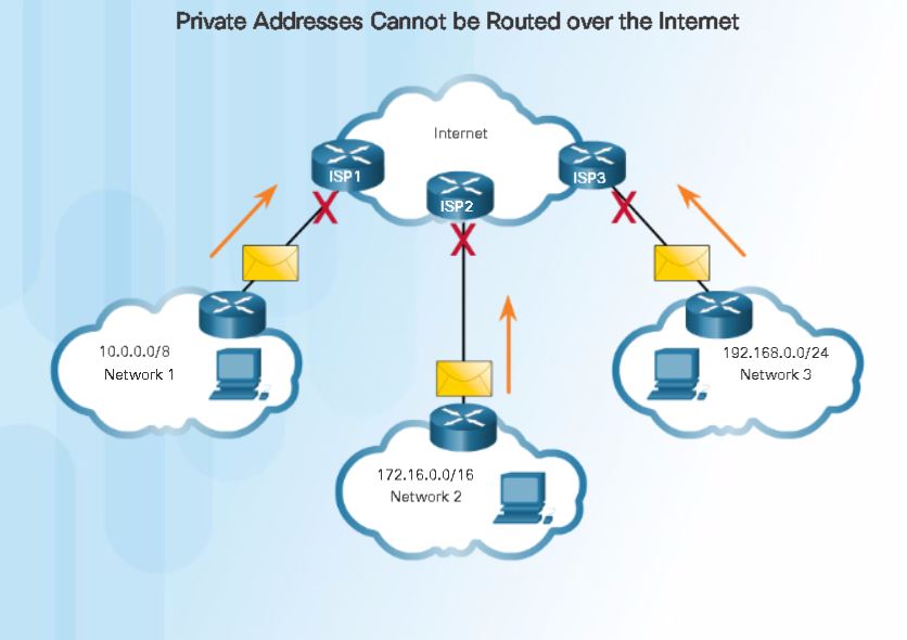 私有地址不允许在互联网间路由