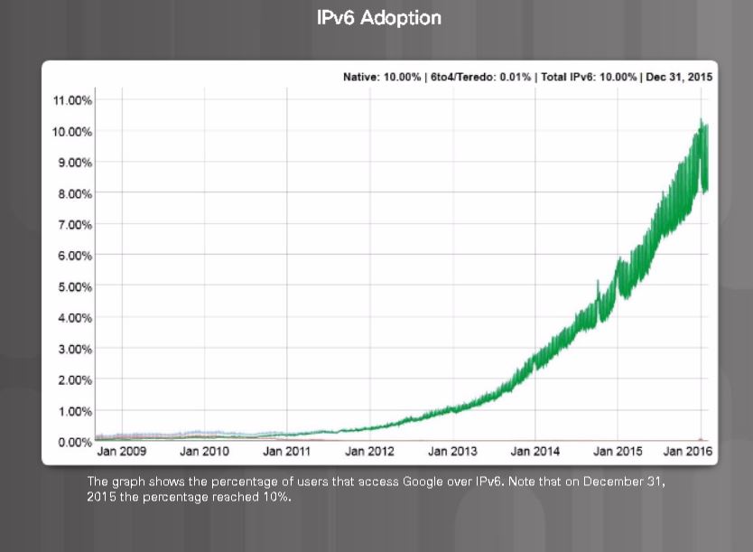 IPv6_Adoption