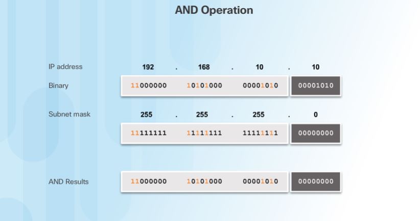 Figure 4. AND Operation