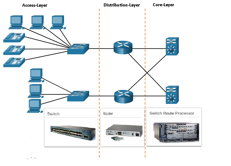 Access_Distribution_Core
