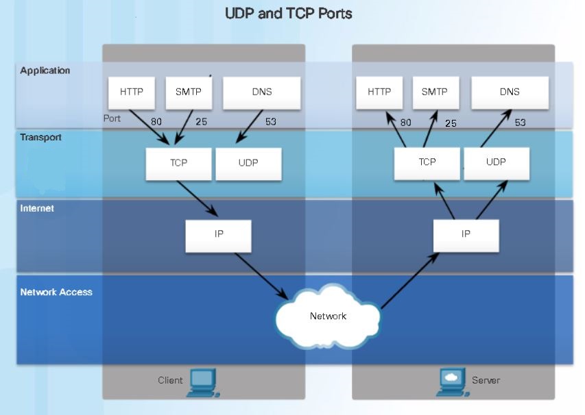 UDP_TCP_Ports