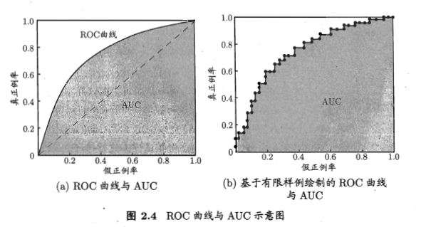 ROC曲线与AUC示意图