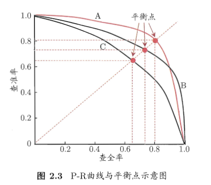 P-R曲线与平衡点示意图