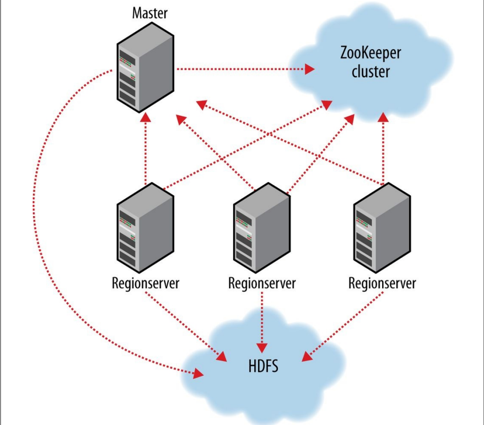 HBase分布式集群搭建_如何搭建hbase分布式集群-CSDN博客