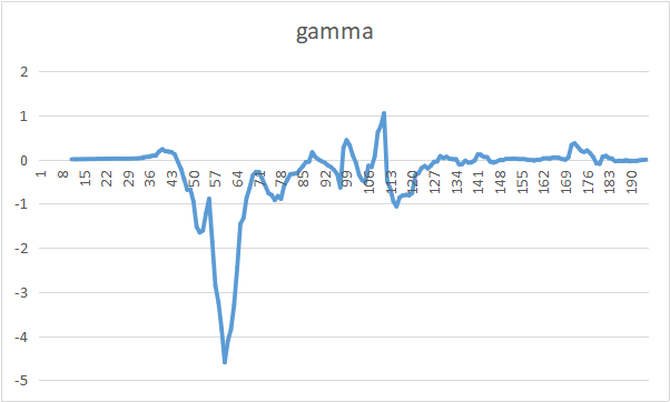 gamma