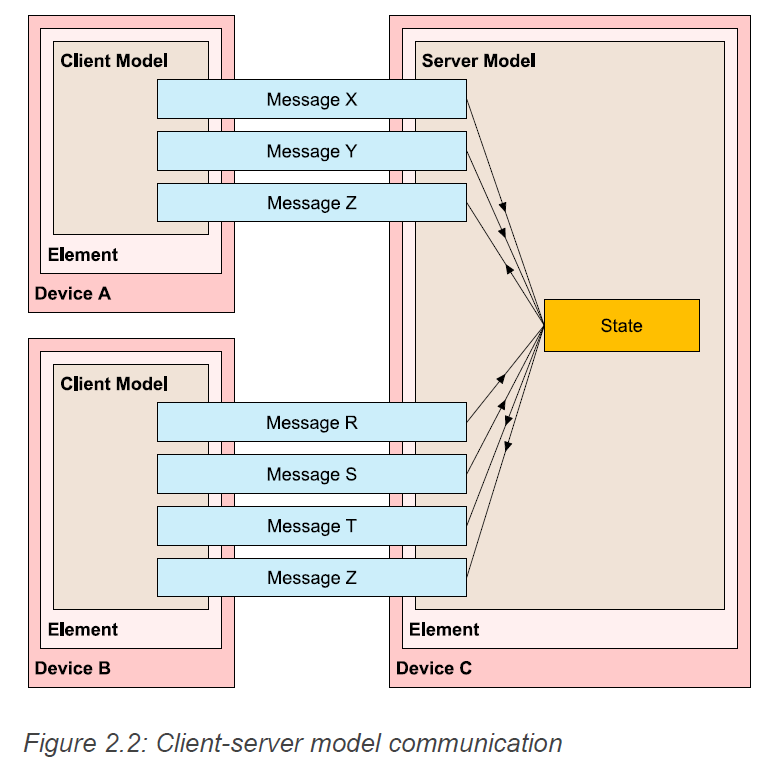 图2.2：客户端 - 服务器模型通信