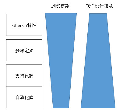 cucumber技能要求.jpg-19.3kB