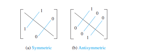 Symmetric & Asymmetric