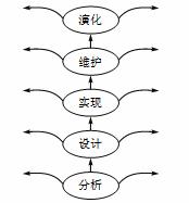 喷泉模型的软件过程.jpg-6kB