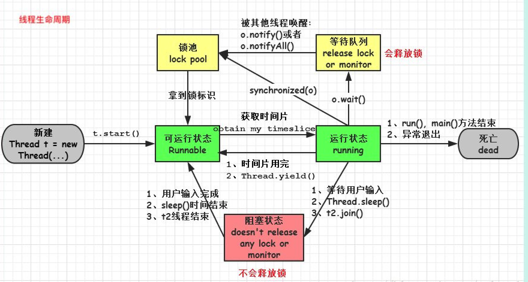 线程生命周期
