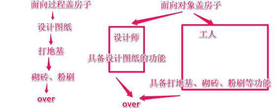 面向对象盖房子.gif-19.5kB