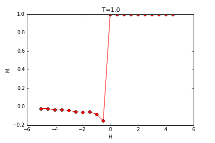 MvsH T=1.0.png-8.1kB