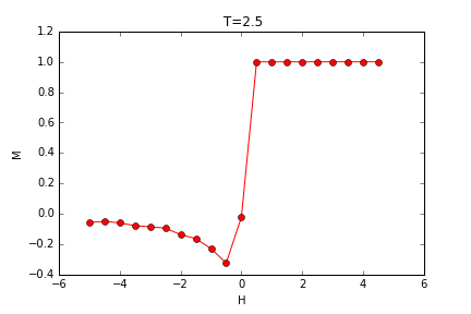 MvsH T=2.5.png-9kB