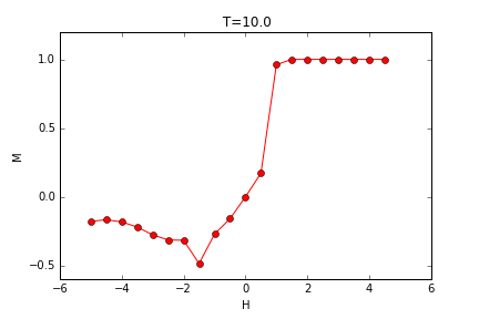 MvsH T=10.0.png-8.2kB