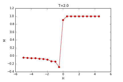 MvsH T=2.0.png-9.1kB