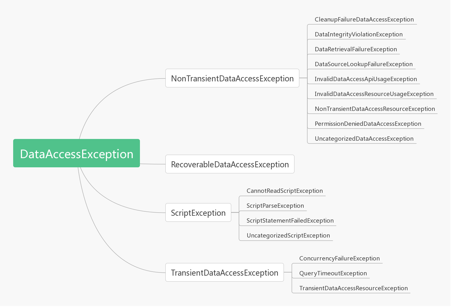 DataAccessException and its subclasses