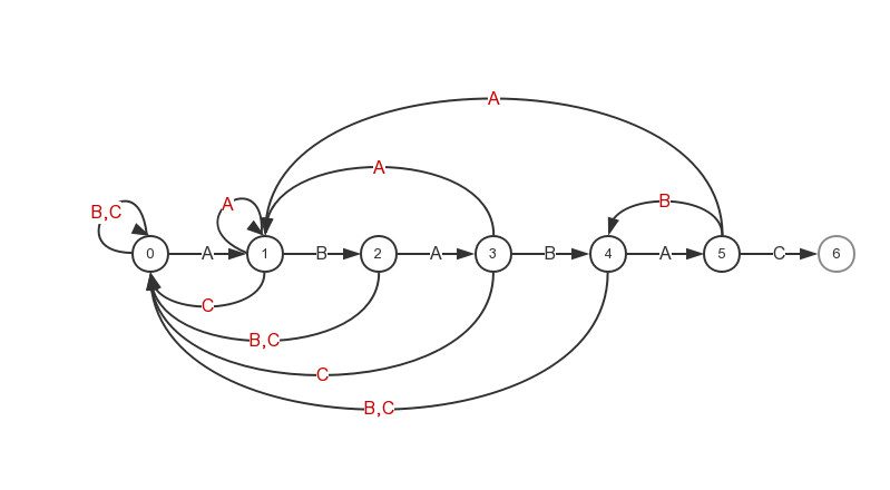 KMP-DFA Example