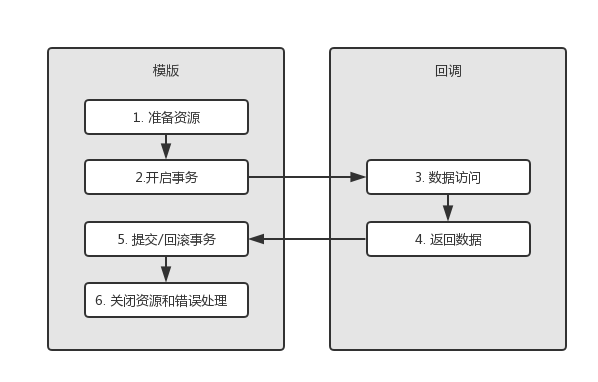 template-callback pattern