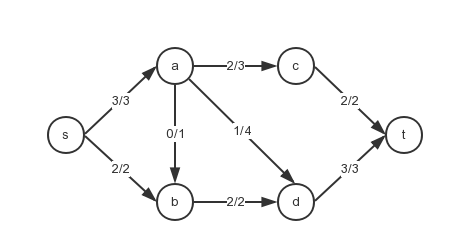 flow network