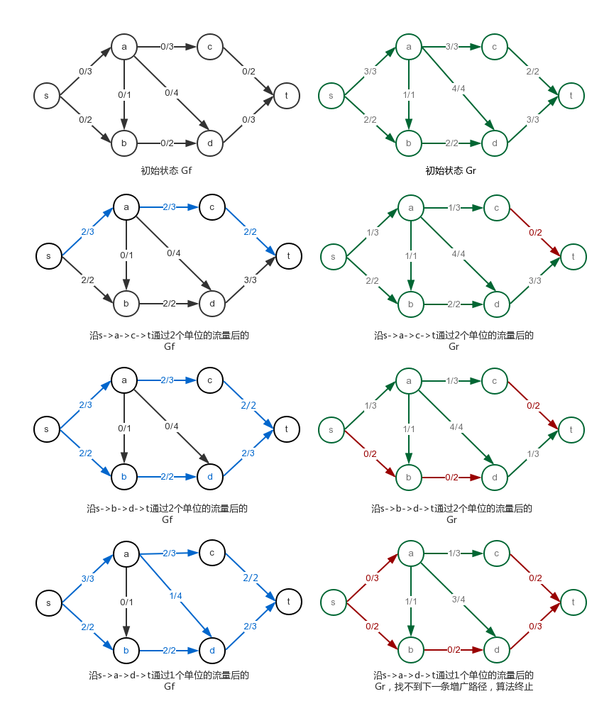 maxflow step by step example