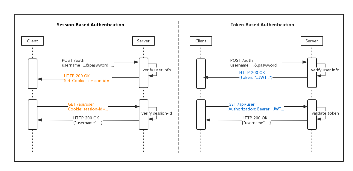 session-based vs token-based authentication