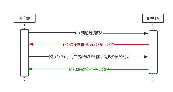 HTTP Authentication