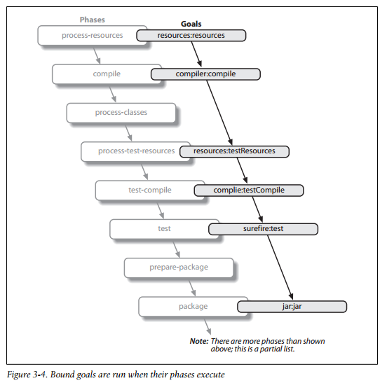 phase-goal-binding