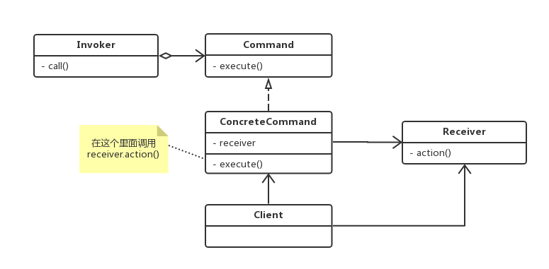 Command Pattern