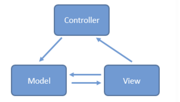 MVC 架构图