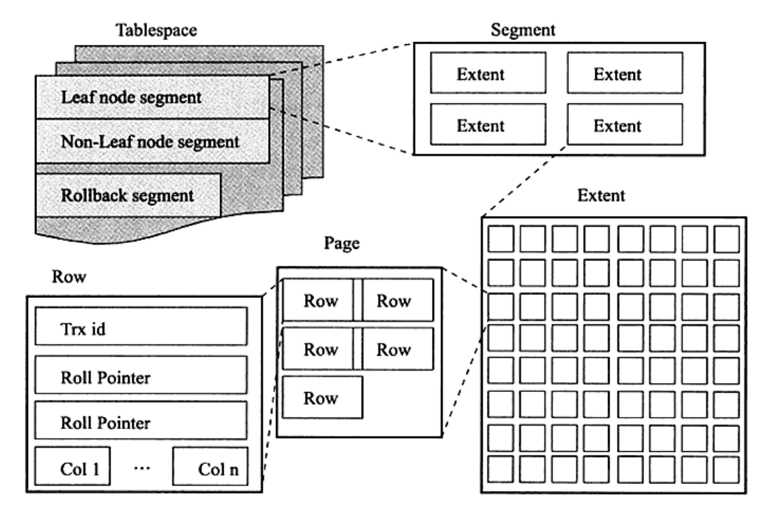 InnoDB逻辑存储结构.png-274.4kB