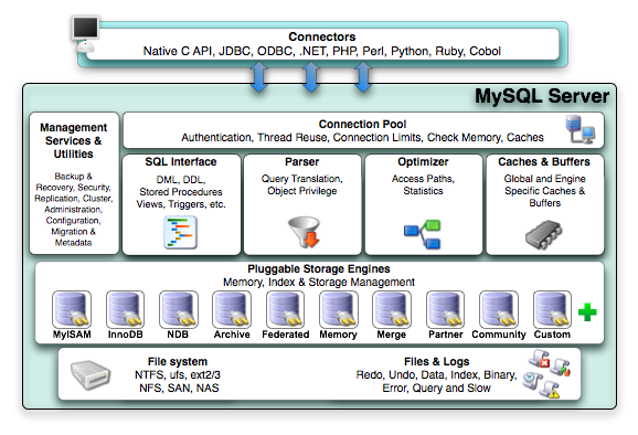 mysql数据库的体系结构