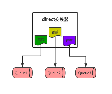 RabbitMQ-direct交换机.jpg-13.4kB