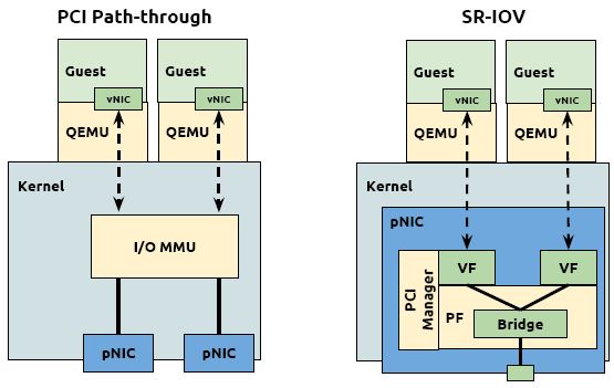 PCI Pass-through 和 SR-IOV 架构