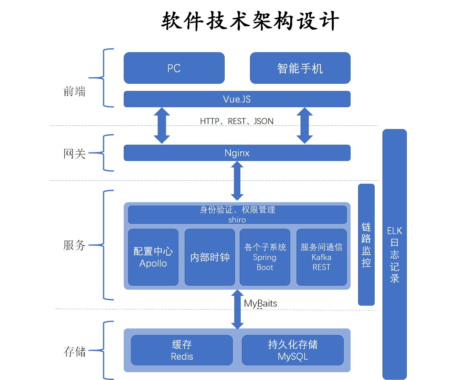 软件技术架构设计