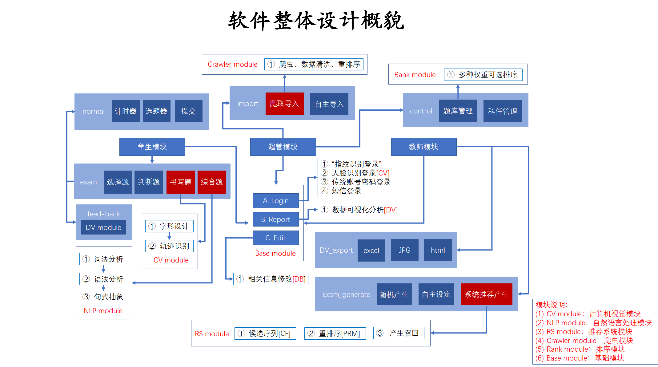 软件整体设计概貌