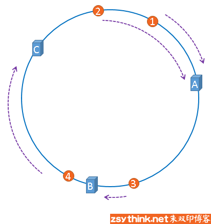 一致性哈希算法基本概念图示6.png-27.8kB