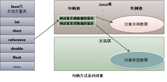 句柄方式访问对象-95.2kB