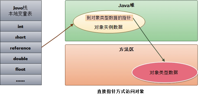 直接指针方式访问对象-93.9kB