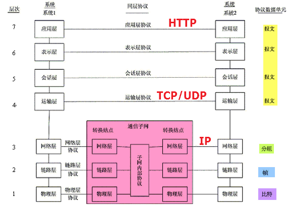 osi网络系统结构参考模型及协议.png-101.7kb