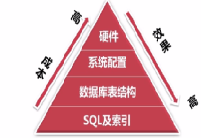 Mysql效能優化-82.5kB