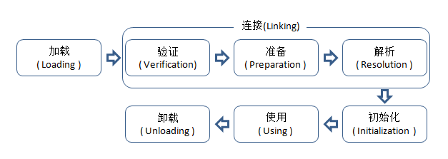 类的生命周期