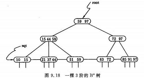 一棵3阶的B+树.jpg-29.9kB