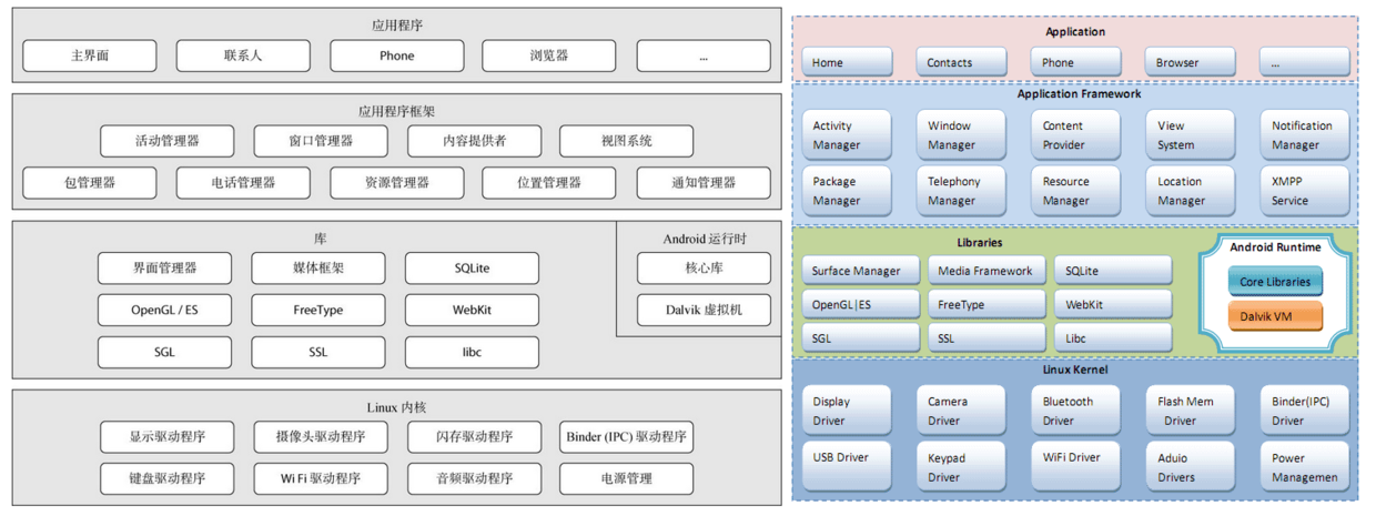Android system architecture