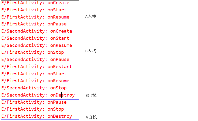 Activity切换生命周期