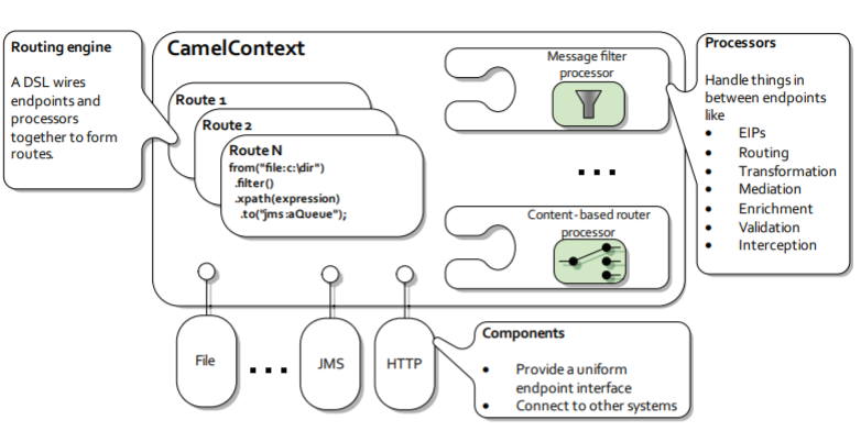 Camel架构图