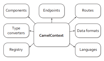 CamelContext结构图