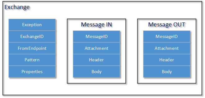 Exchange结构图2