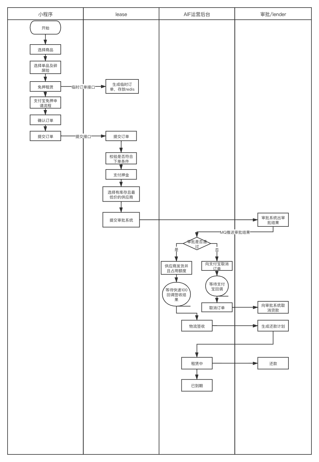 支付宝下单-租赁中流程.png-141.7kb