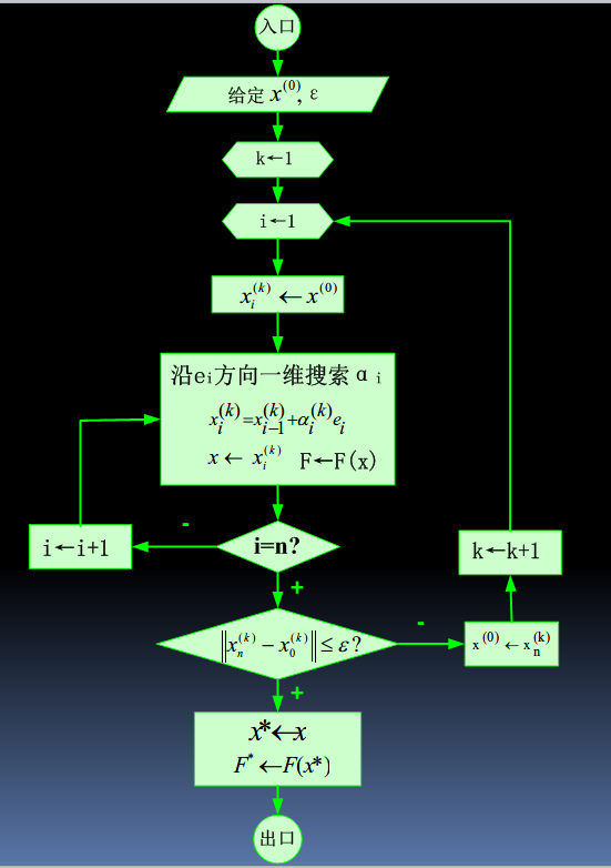 坐标轮换法流程